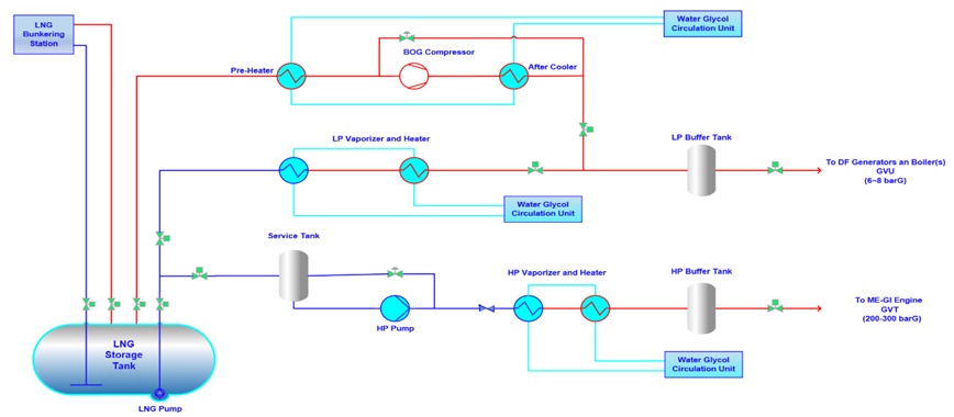 The Lng Gas Supply System Flowx Valve 1707